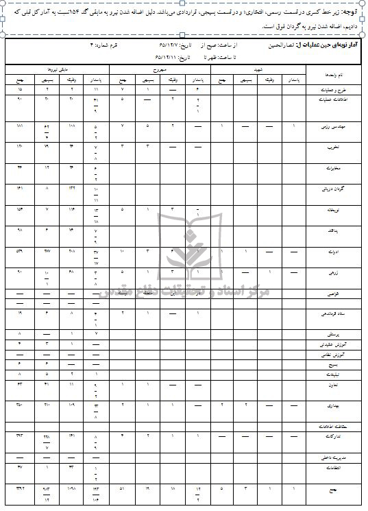 آمارنوبه ای نیروی انسانی (شهید و مجروح) لشکر32 انصارالحسین