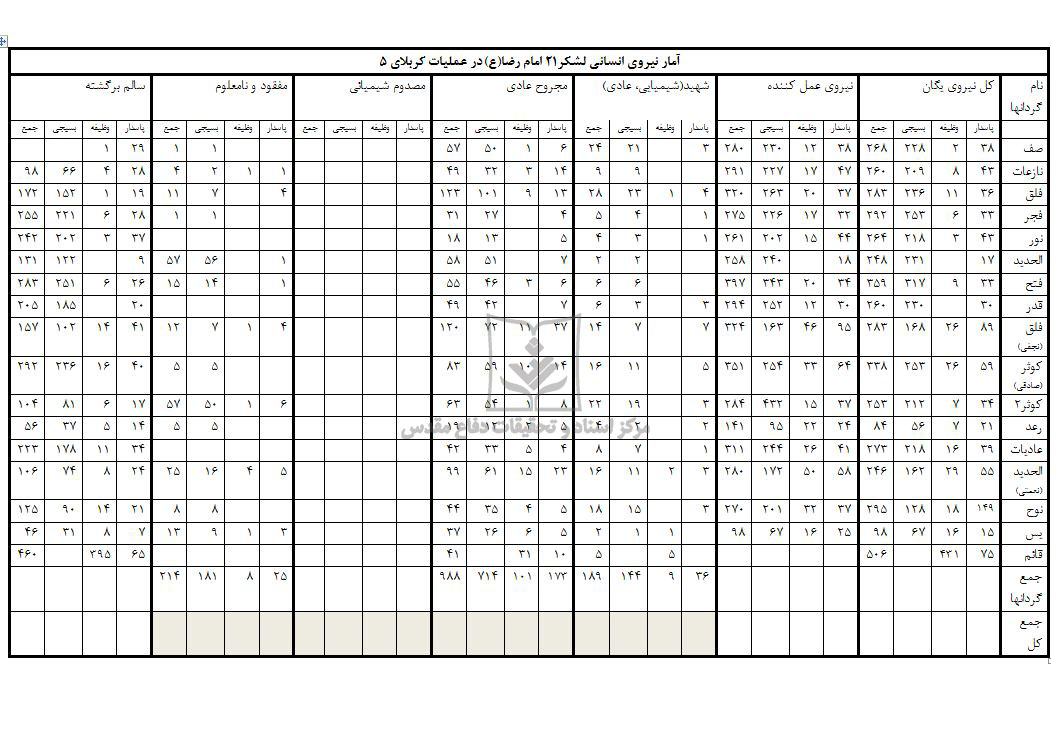 آمار نوبه‌ای نیروی انسانی لشکر21 امام رضا (ع) درعملیات کربلا 5