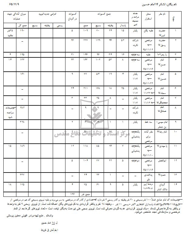 وضعیت نیروی انسانی لشکر 14 امام حسین (ع) درعملیات کربلا 5