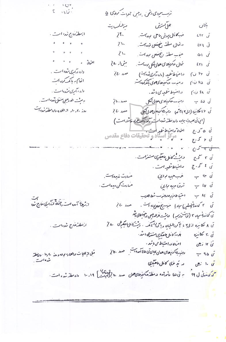 هشت گزارش از ترتیب نیروی دشمن در عملیات کربلای 5